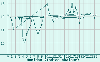 Courbe de l'humidex pour Ostersund / Froson