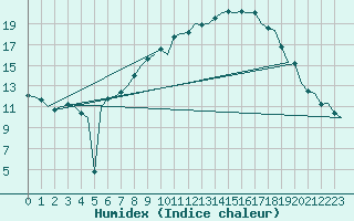 Courbe de l'humidex pour Noervenich