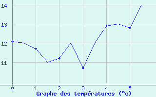 Courbe de tempratures pour Boulmer