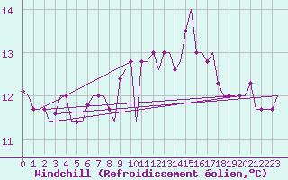 Courbe du refroidissement olien pour Torino / Caselle