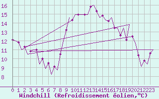 Courbe du refroidissement olien pour Melilla