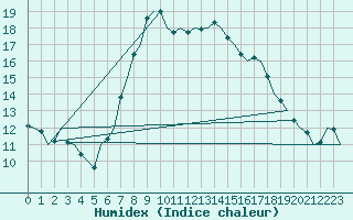 Courbe de l'humidex pour Oostende (Be)