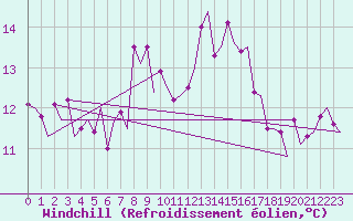 Courbe du refroidissement olien pour Milano / Malpensa