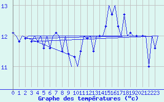 Courbe de tempratures pour Platform L9-ff-1 Sea