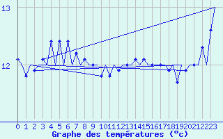 Courbe de tempratures pour Platform F3-fb-1 Sea