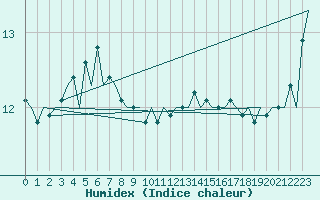 Courbe de l'humidex pour Platform F3-fb-1 Sea