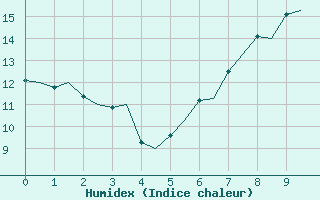 Courbe de l'humidex pour Northolt