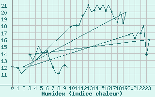 Courbe de l'humidex pour Genve (Sw)