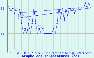 Courbe de tempratures pour Platform F16-a Sea