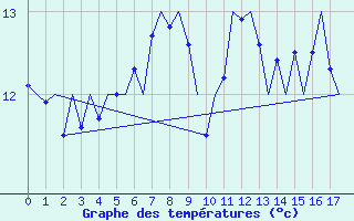 Courbe de tempratures pour Boulmer