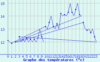Courbe de tempratures pour Evenes