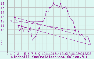 Courbe du refroidissement olien pour Bardenas Reales
