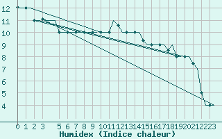 Courbe de l'humidex pour Alghero
