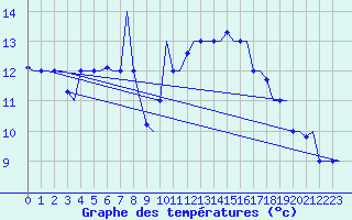 Courbe de tempratures pour Dar-El-Beida