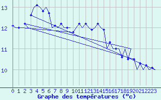 Courbe de tempratures pour Culdrose