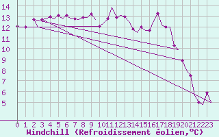Courbe du refroidissement olien pour Groningen Airport Eelde