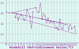 Courbe du refroidissement olien pour Locarno-Magadino
