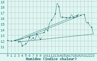 Courbe de l'humidex pour Vlieland