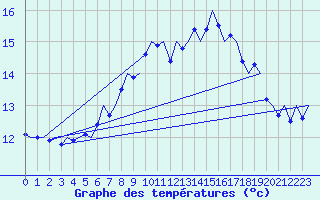 Courbe de tempratures pour Tiree