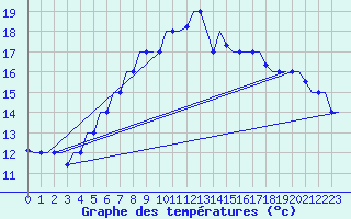 Courbe de tempratures pour Dar-El-Beida