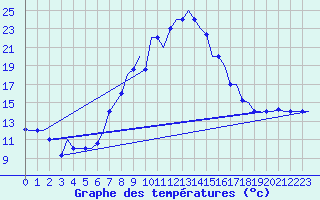 Courbe de tempratures pour Oujda
