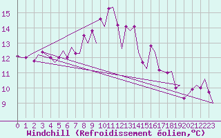 Courbe du refroidissement olien pour Skrydstrup