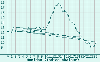 Courbe de l'humidex pour Zaragoza / Aeropuerto
