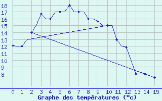 Courbe de tempratures pour Blagovescensk