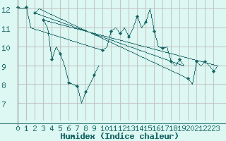 Courbe de l'humidex pour Bardenas Reales