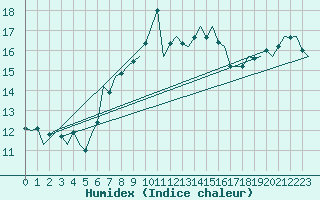 Courbe de l'humidex pour Tiree
