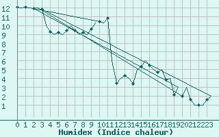 Courbe de l'humidex pour Bueckeburg