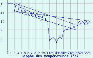 Courbe de tempratures pour Platform P11-b Sea