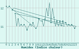 Courbe de l'humidex pour Platform F3-fb-1 Sea