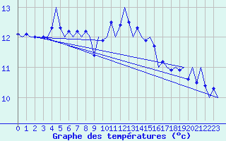 Courbe de tempratures pour Noervenich