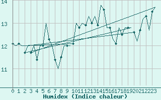 Courbe de l'humidex pour Bonn (All)
