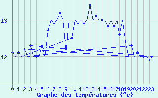 Courbe de tempratures pour Platform K13-A