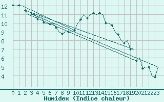 Courbe de l'humidex pour Wittering