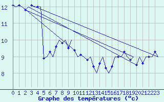 Courbe de tempratures pour Platform K14-fa-1c Sea