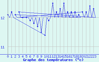 Courbe de tempratures pour Le Goeree