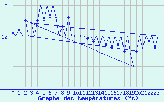 Courbe de tempratures pour Platform F3-fb-1 Sea