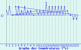 Courbe de tempratures pour Platform A12-cpp Sea