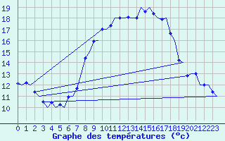 Courbe de tempratures pour Laupheim
