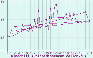 Courbe du refroidissement olien pour Platform Buitengaats/BG-OHVS2