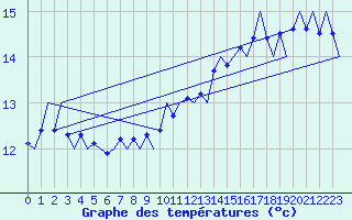 Courbe de tempratures pour Platform Awg-1 Sea