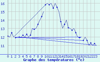 Courbe de tempratures pour Groningen Airport Eelde