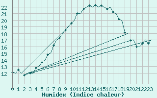 Courbe de l'humidex pour Haugesund / Karmoy