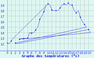 Courbe de tempratures pour Culdrose