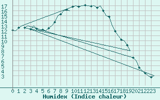 Courbe de l'humidex pour Innsbruck-Flughafen