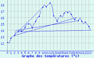 Courbe de tempratures pour Vlieland