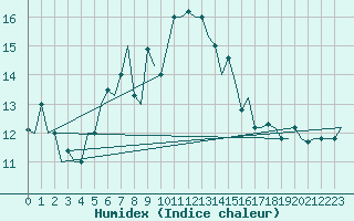 Courbe de l'humidex pour Istanbul / Ataturk